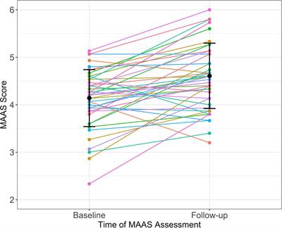 Lasting increases in trait mindfulness after psilocybin correlate positively with the mystical-type experience in healthy individuals